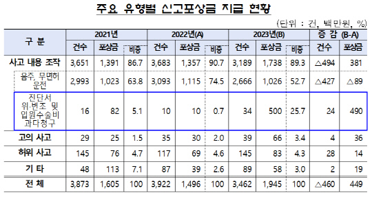 주요 유형별 신고포상금 지급 현황. <금감원 제공>